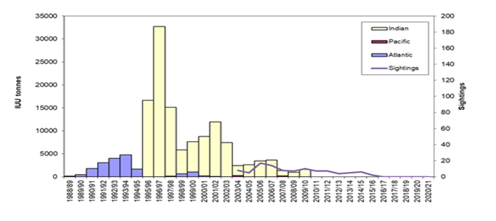 Estimates of IUU catches of toothfish 