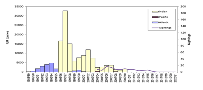 Estimations des captures INN de légine 